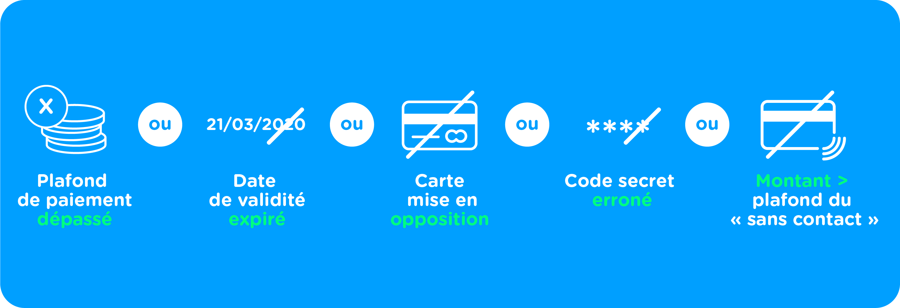 Carte bancaire bloquée