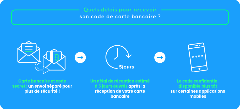 délais réception code carte bancaire