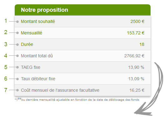 Comment lire votre tableau de résultat de simulation de crédit ?